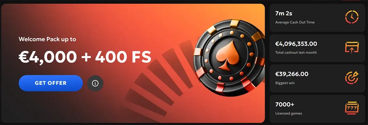 Casino welcome offer panel reading “Welcome Pack up to €4,000 + 400 FS” with a blue “Get Offer” button and poker chip graphic, alongside stats cards showing 7m 2s average cash-out time, €4,096,353 total cashout last month, €39,266 biggest win, and 7000+ licensed games.