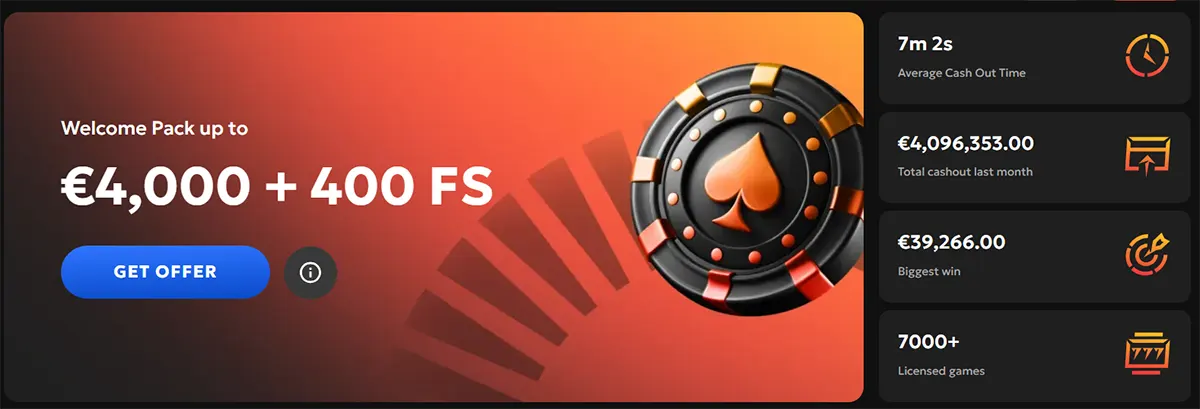 Casino welcome offer panel reading “Welcome Pack up to €4,000 + 400 FS” with a blue “Get Offer” button and poker chip graphic, alongside stats cards showing 7m 2s average cash-out time, €4,096,353 total cashout last month, €39,266 biggest win, and 7000+ licensed games.